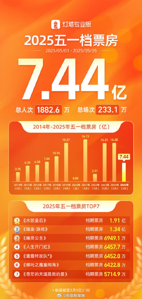 翻翻配资 2025年五一档票房7.44亿，《哪吒2》票房冲击全球第四