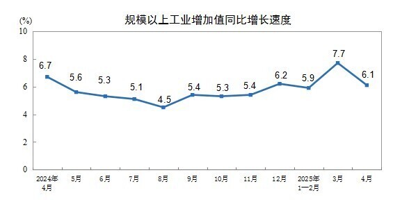 成都赚配网 2025年4月份规模以上工业增加值增长6.1%