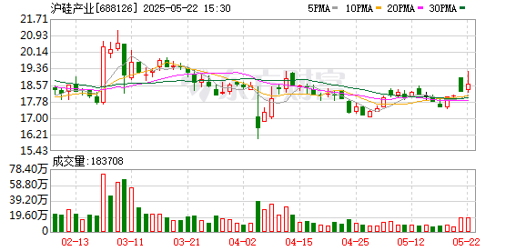 明利配资 沪硅产业：6月5日将召开2025年第二次临时股东大会
