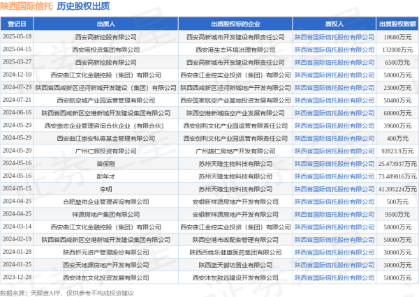 恒利决策 陕西国际信托接受西安高新控股有限公司出质股权，数额为10680万元