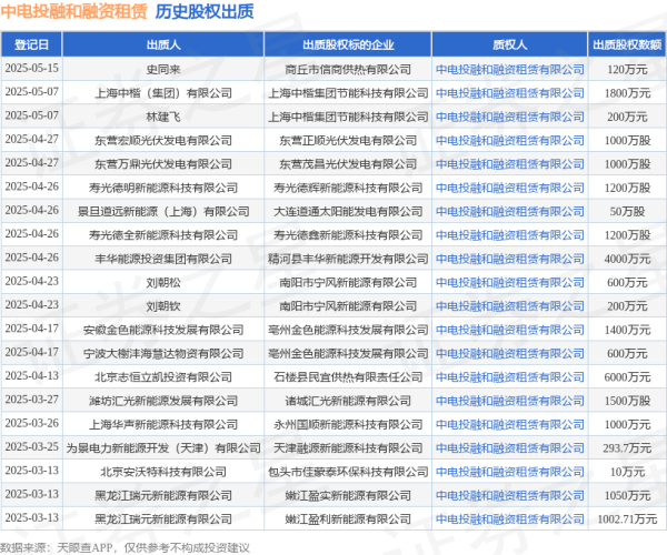 深资管 中电投融和融资租赁接受史同来出质股权，数额为120万元