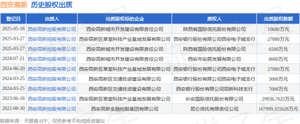 启运配资 西安高新出质西安高新城市开发建设有限责任公司股权，数额为10680万元