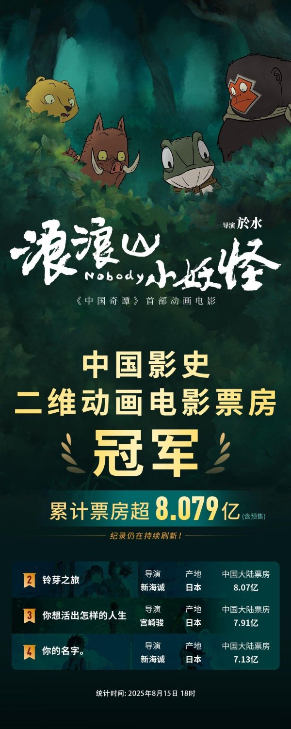 德邦国际 超8.079亿，《浪浪山小妖怪》成为中国影史二维动画电影票房冠军！豆瓣评分8.6！四个小妖怪为何没有名字？导演回应