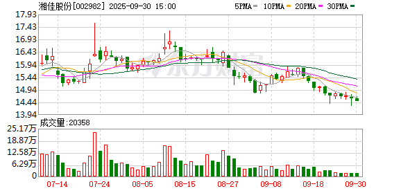 海陆证券 湘佳股份每10股转增4股派1元