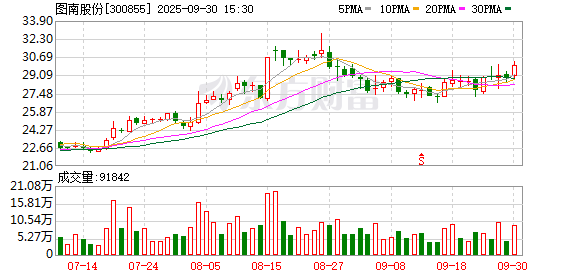 融凯配资 图南股份2024年净利润降19.2%，经营现金流增200.5%