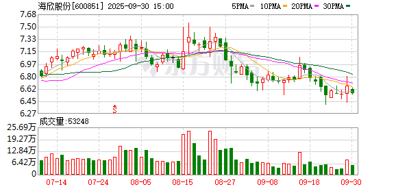 弘利配资 海欣股份2024年营收下降32.7%，经营现金流净额增长316%